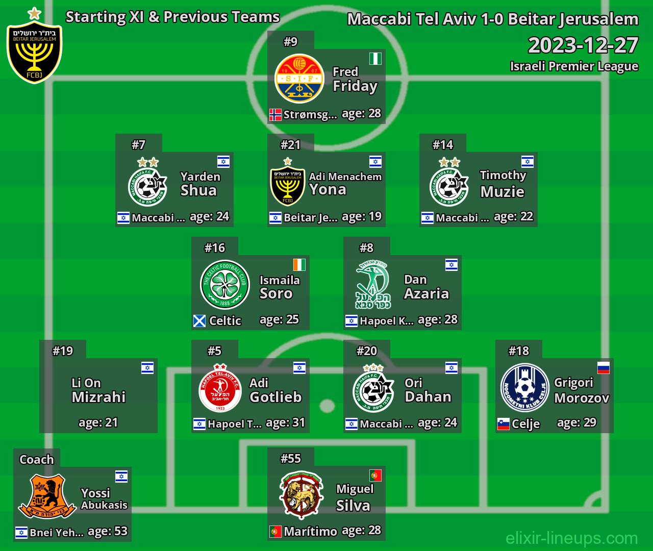 Beitar Jerusalem Starting XI & Previous Teams 2023-12-27