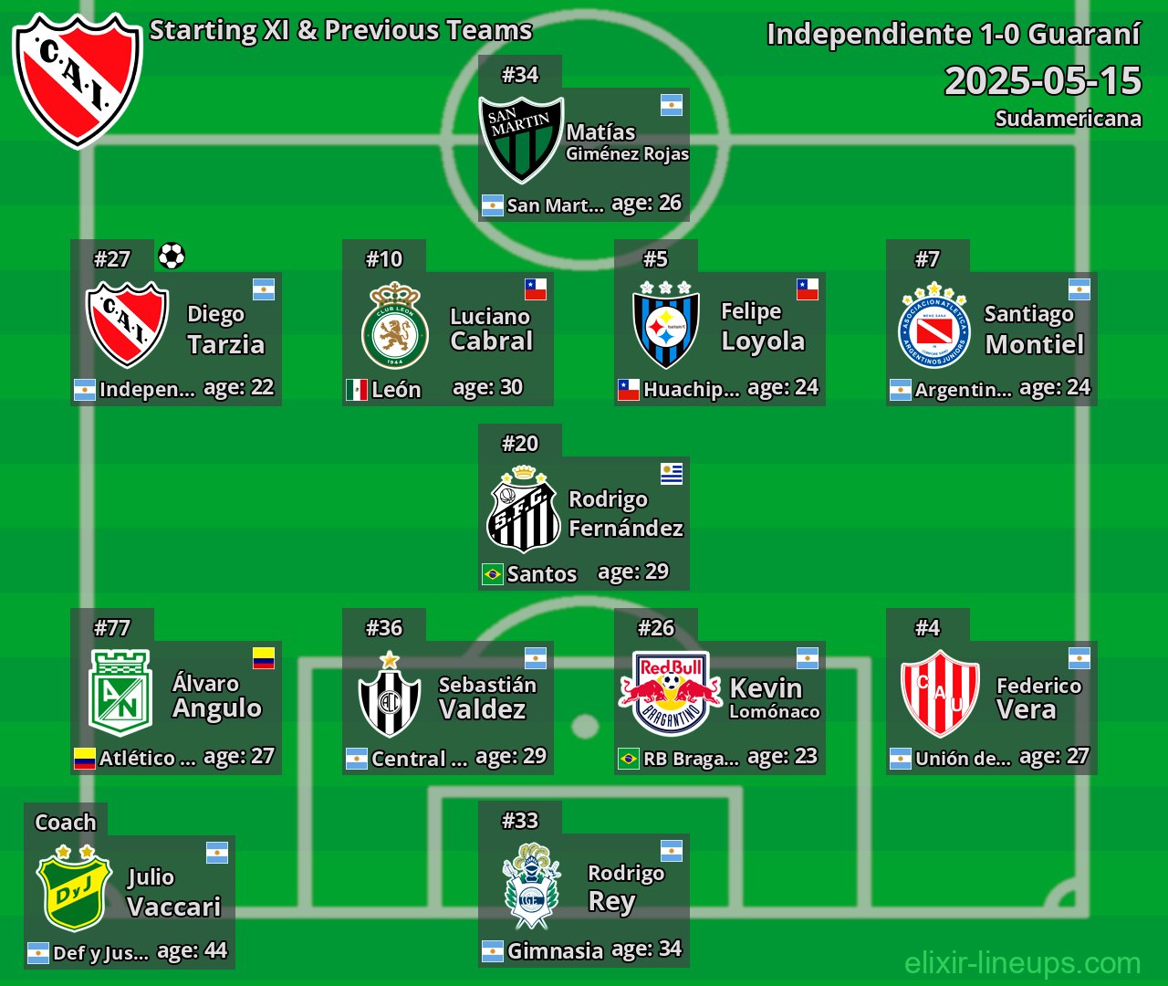 Independiente Starting XI & Previous Teams 2025-05-15