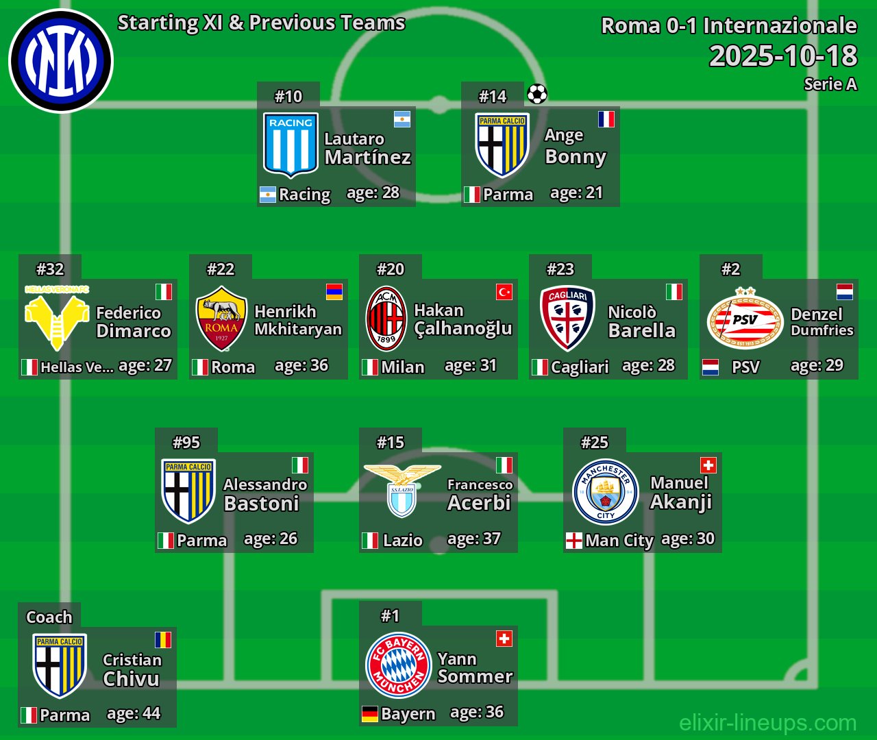 Internazionale Starting XI & Previous Teams 2025-10-18