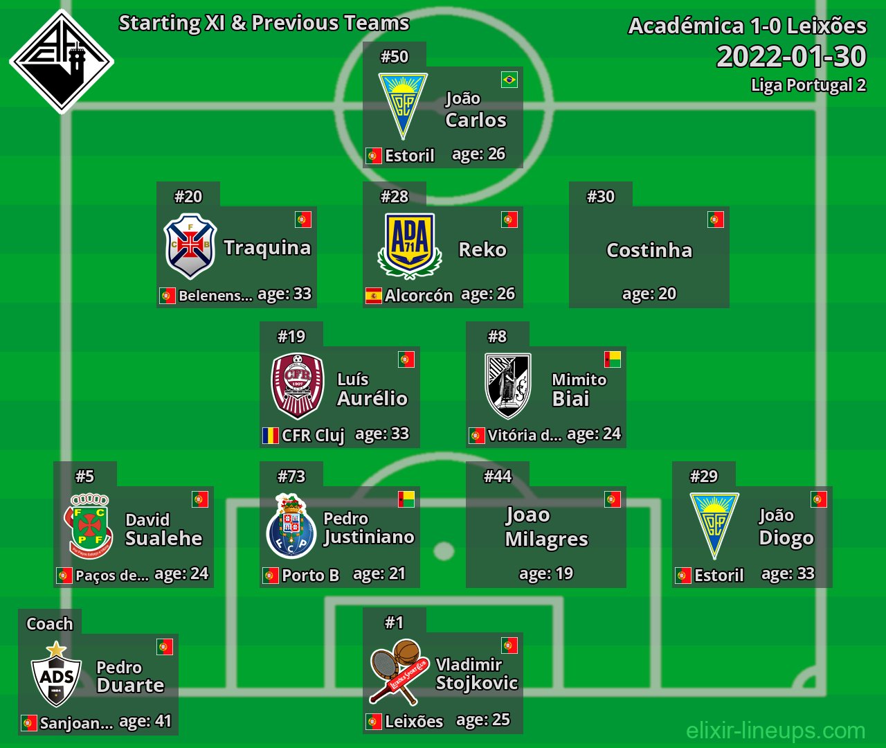 Académica Starting XI & Previous Teams 2022-01-30