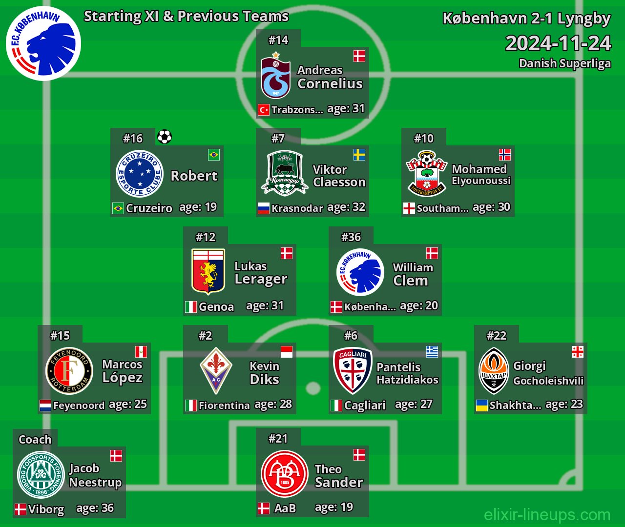 København Starting XI & Previous Teams 2024-11-24