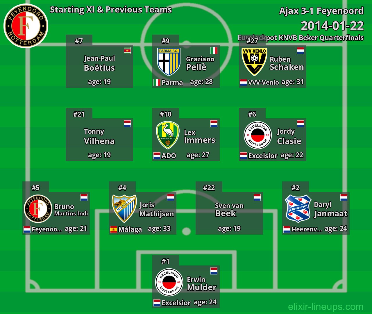 Feyenoord Starting XI & Previous Teams 2014-01-22