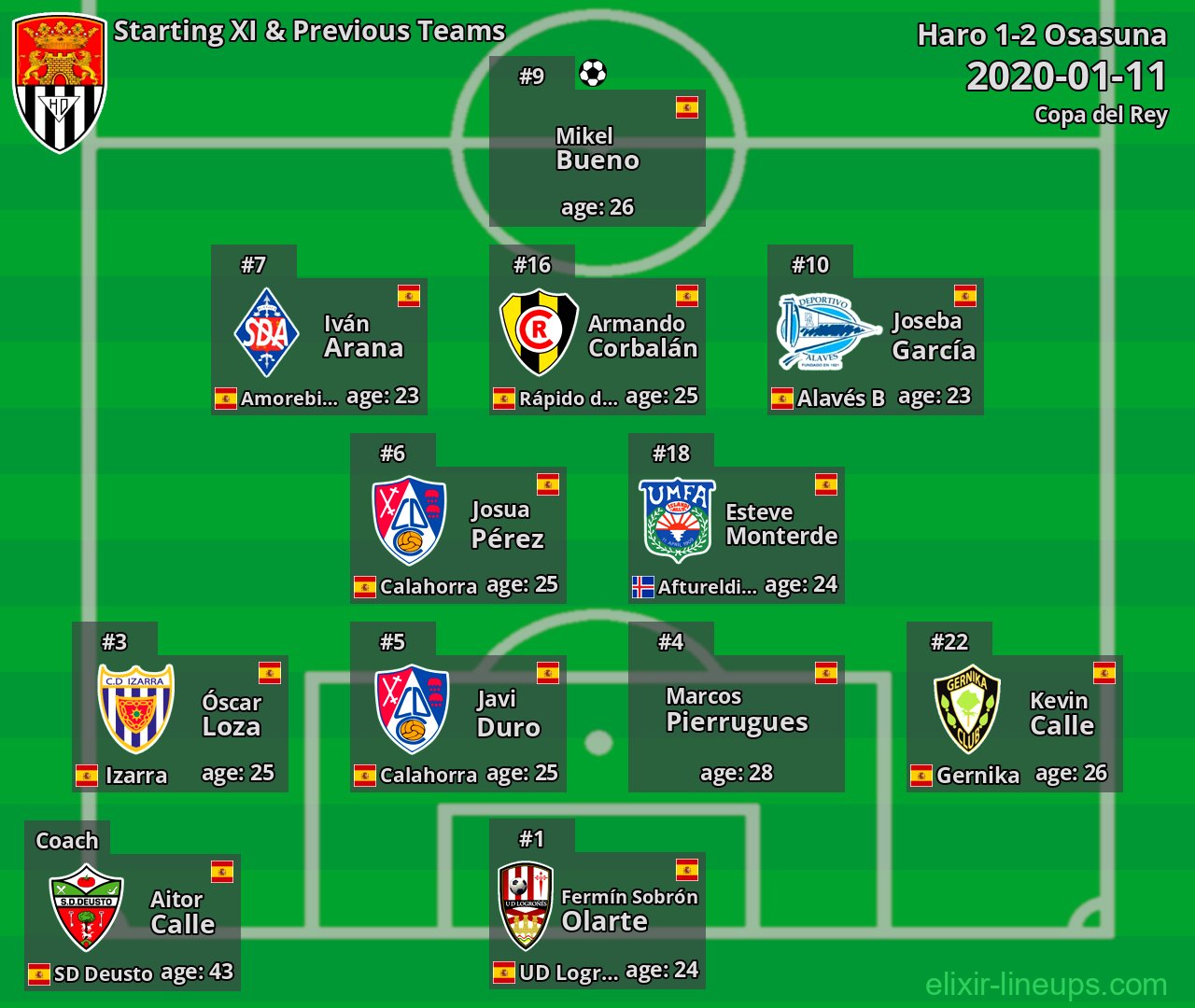 Haro Starting XI & Previous Teams 2020-01-11