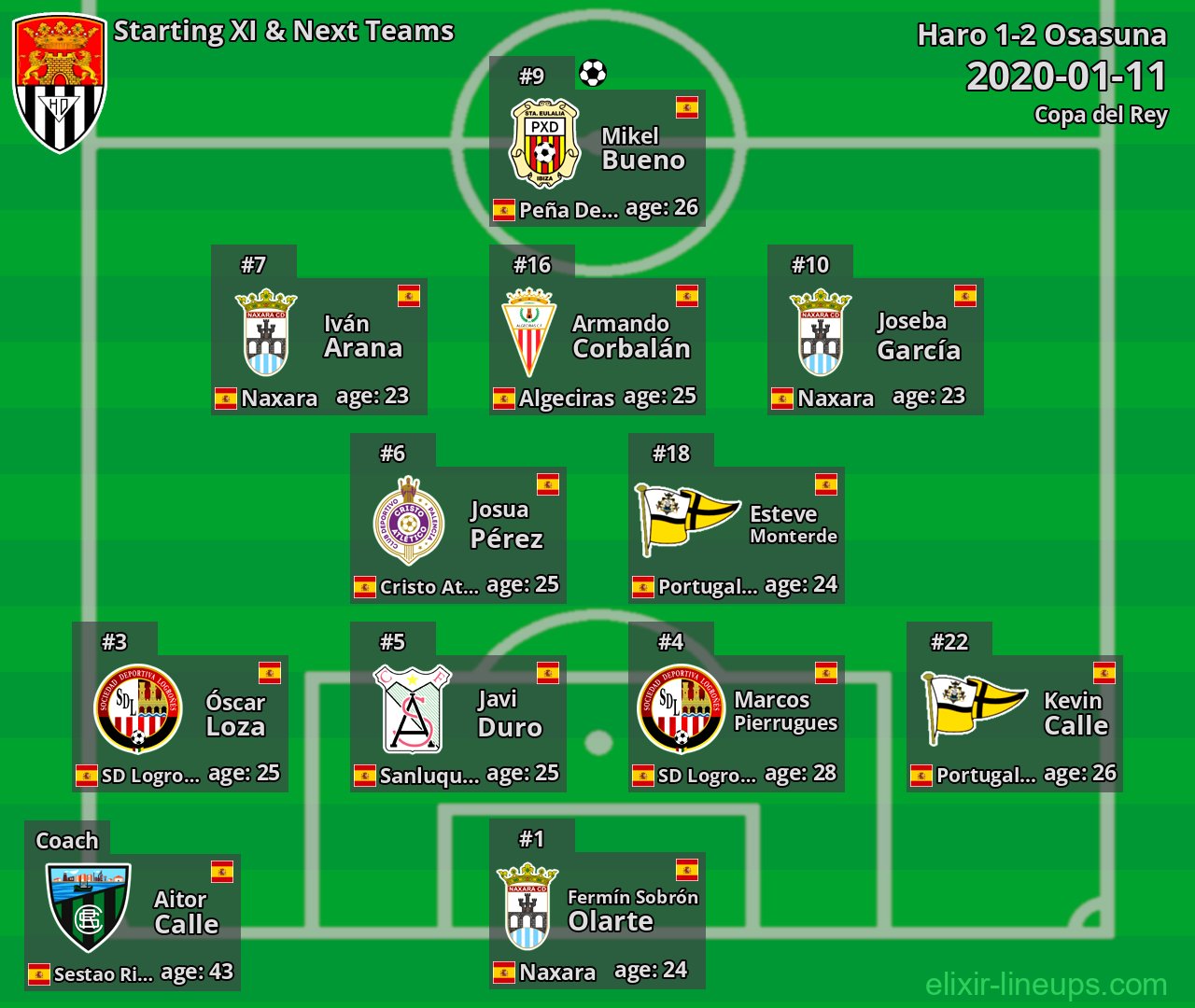 Haro Starting XI & Next Teams 2020-01-11