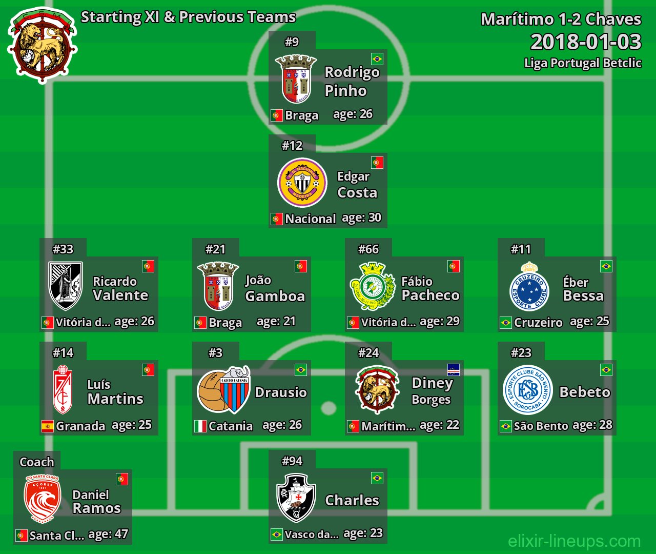 Marítimo Starting XI & Previous Teams 2018-01-03