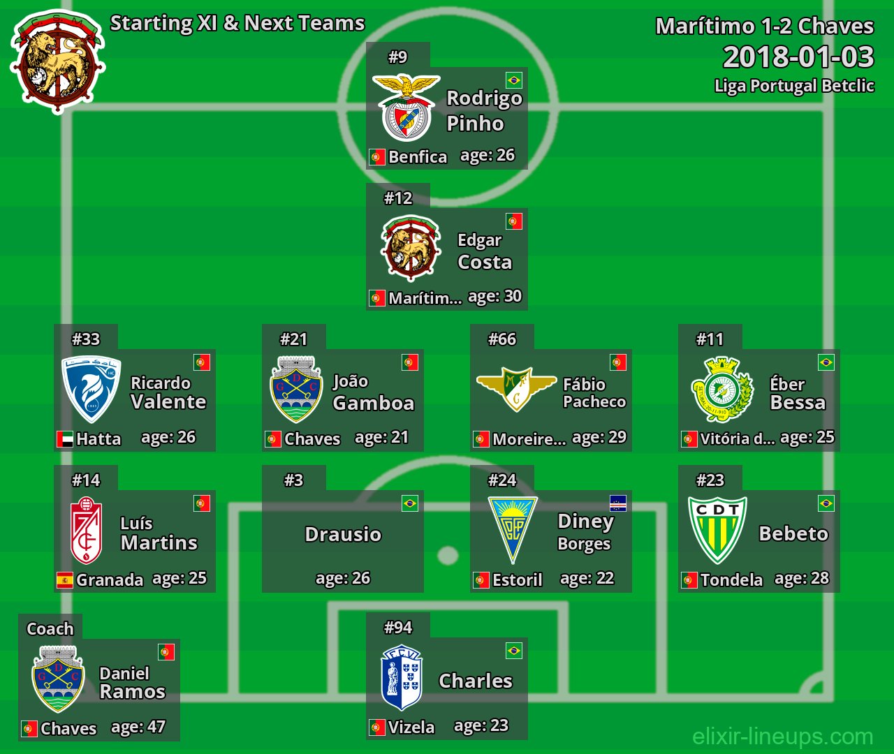 Marítimo Starting XI & Next Teams 2018-01-03