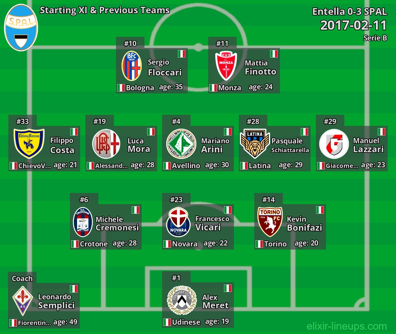 SPAL Starting XI & Previous Teams 2017-02-11