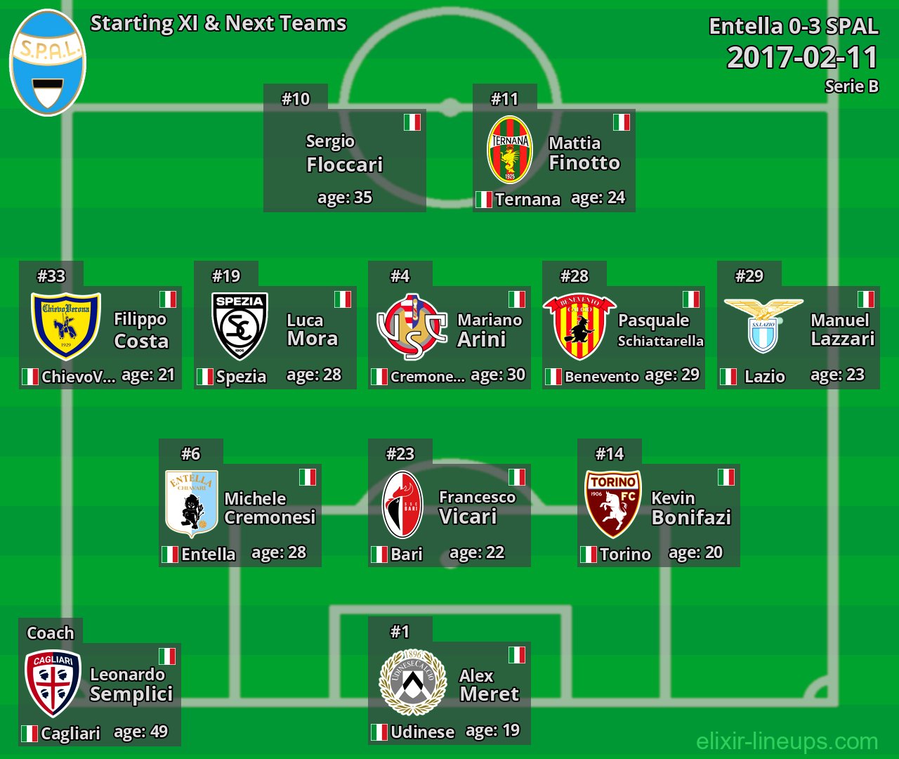 SPAL Starting XI & Next Teams 2017-02-11