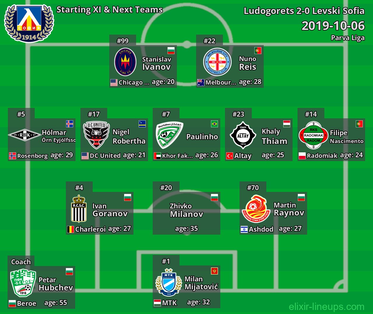 Levski Sofia Starting XI & Next Teams 2019-10-06