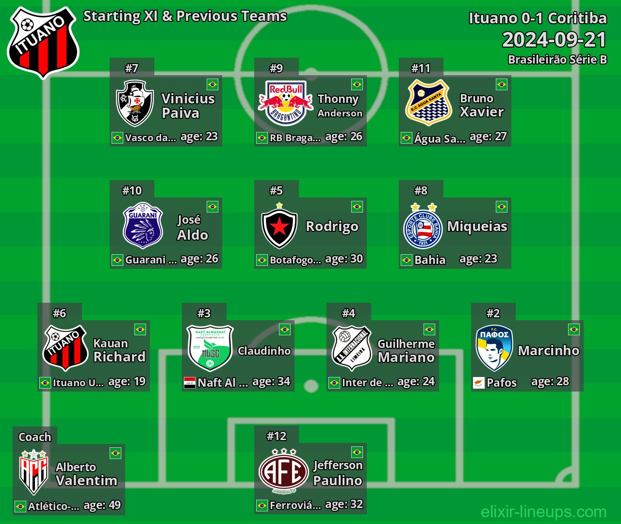 Ituano Starting XI & Previous Teams 2024-09-21