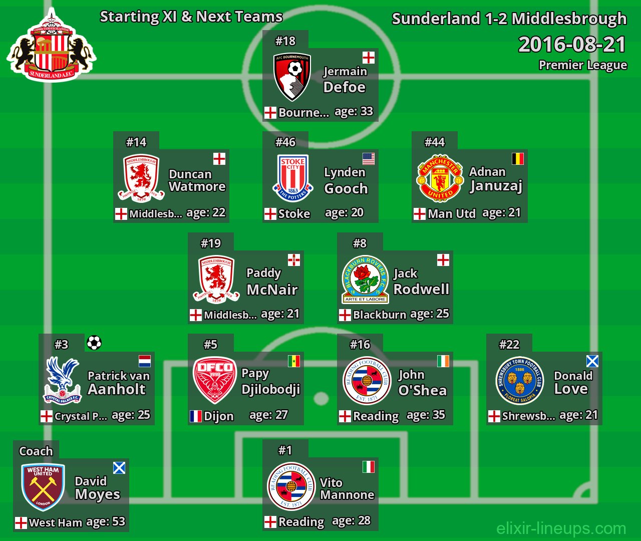 Sunderland Starting XI & Next Teams 2016-08-21