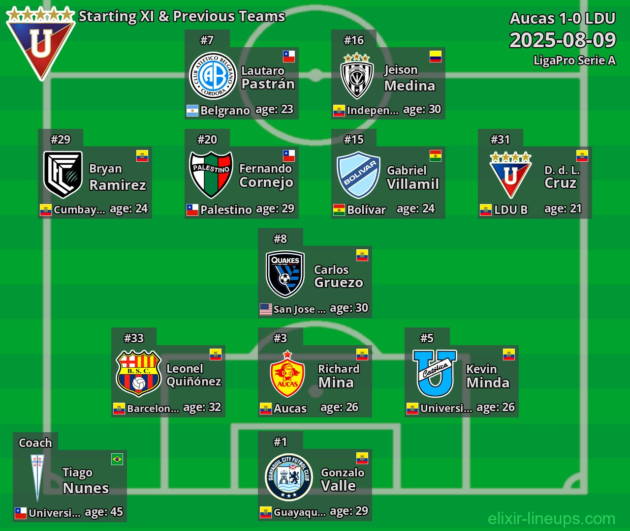 LDU Starting XI & Previous Teams 2025-08-09