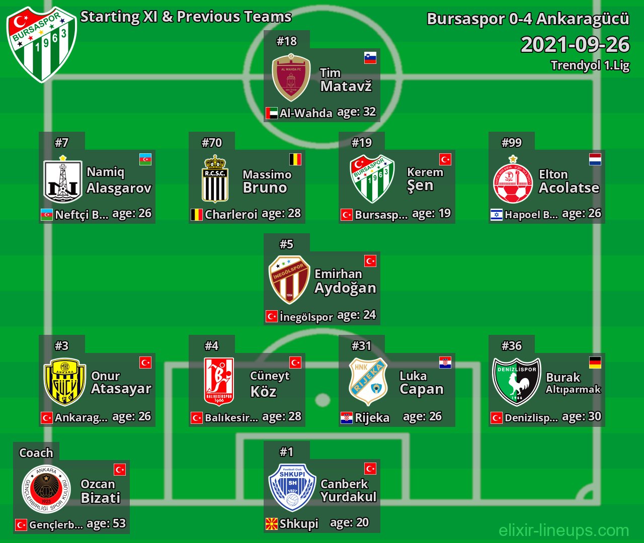 Bursaspor Starting XI & Previous Teams 2021-09-26