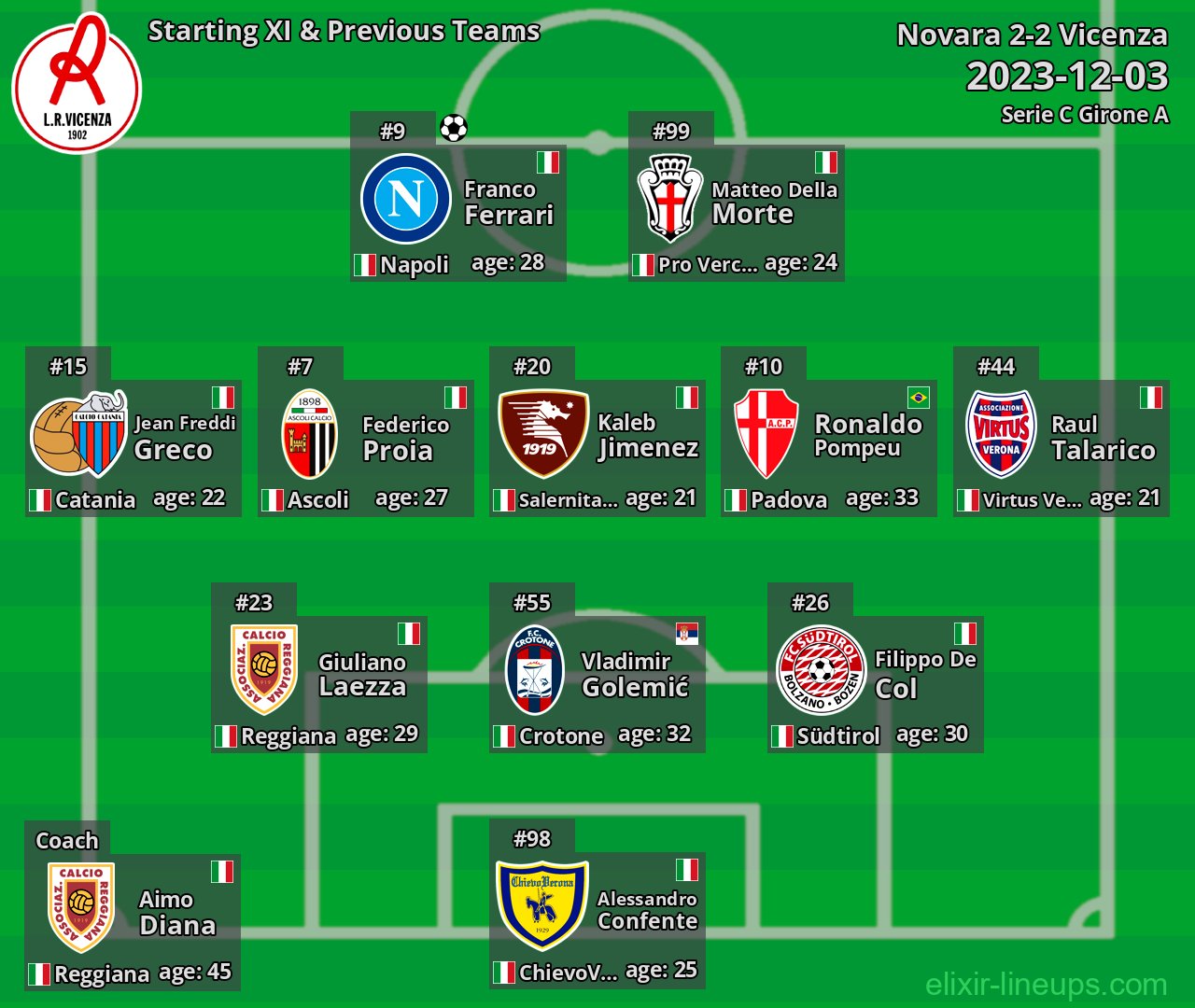 Vicenza Starting XI & Previous Teams 2023-12-03
