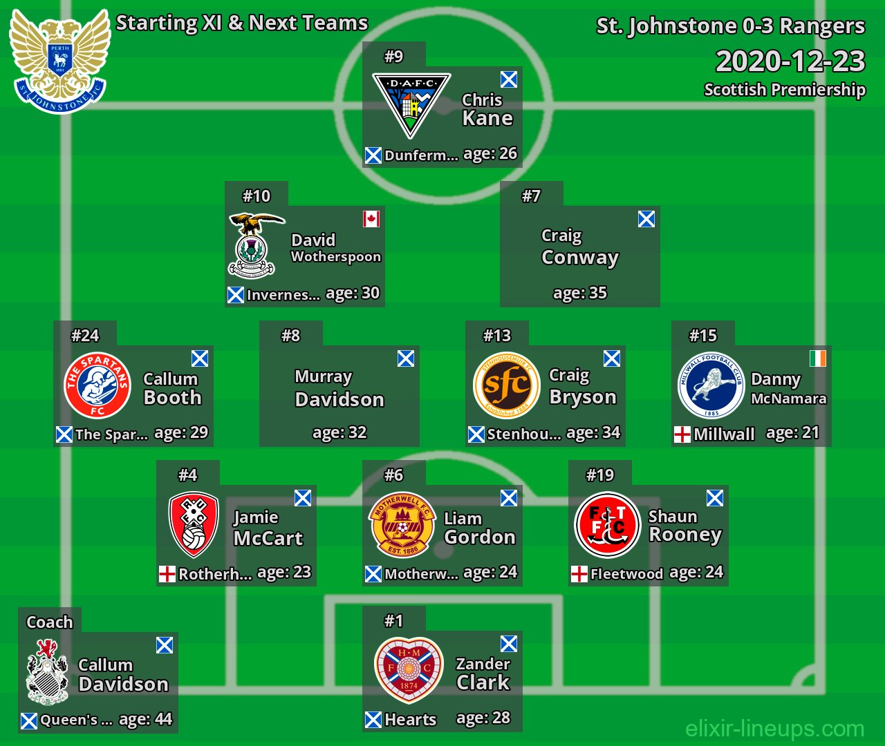 St. Johnstone Starting XI & Next Teams 2020-12-23