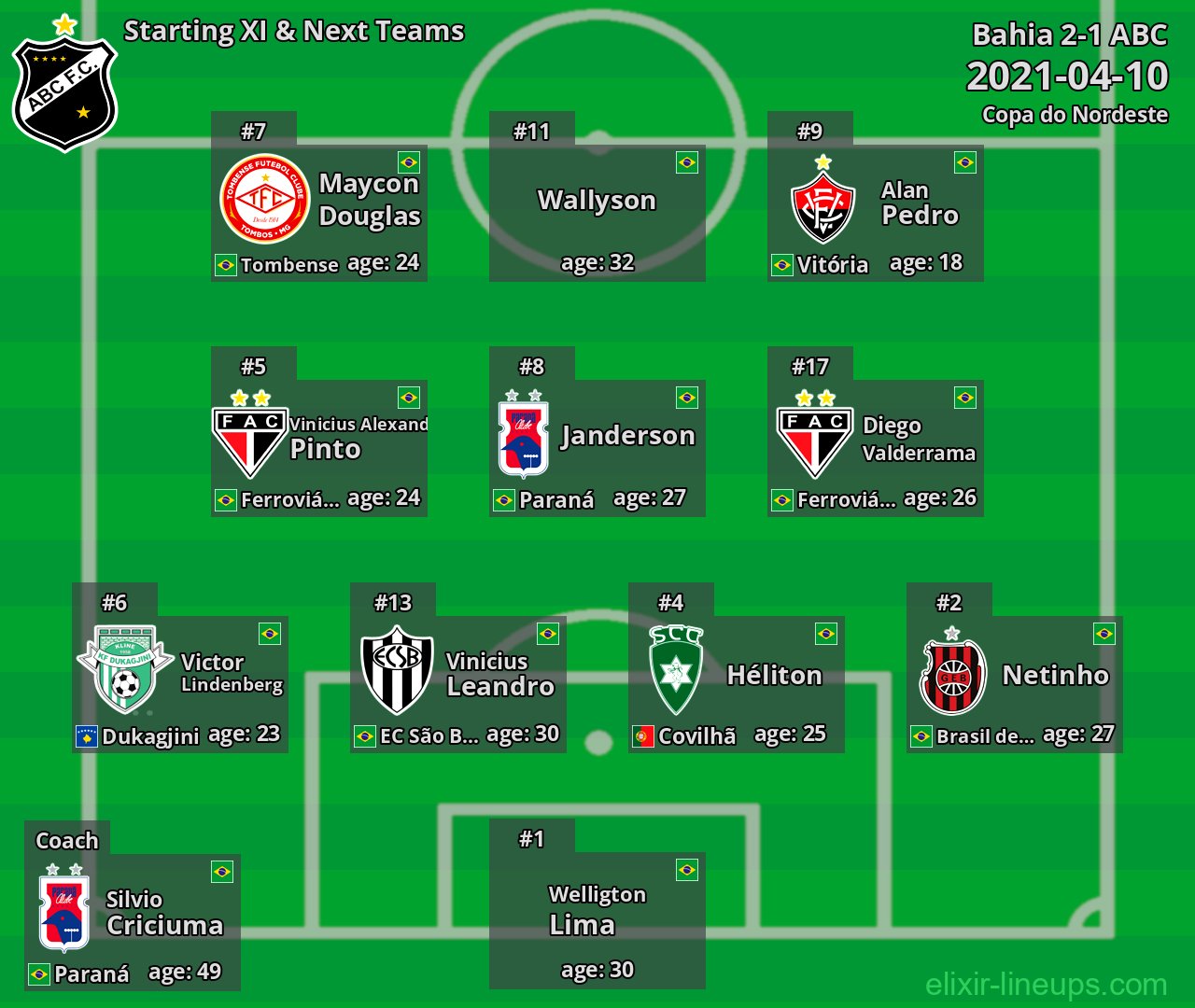 ABC Starting XI & Next Teams 2021-04-10