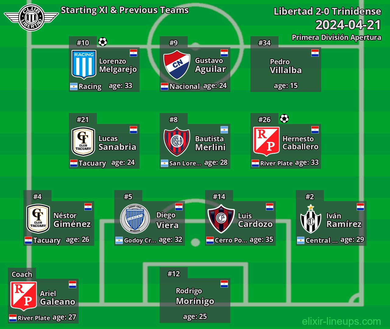 Libertad Starting XI & Previous Teams 2024-04-21