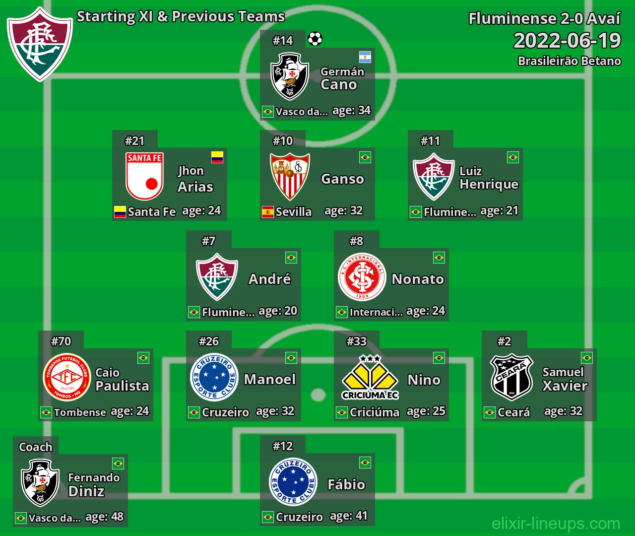 Fluminense Starting XI & Previous Teams 2022-06-19
