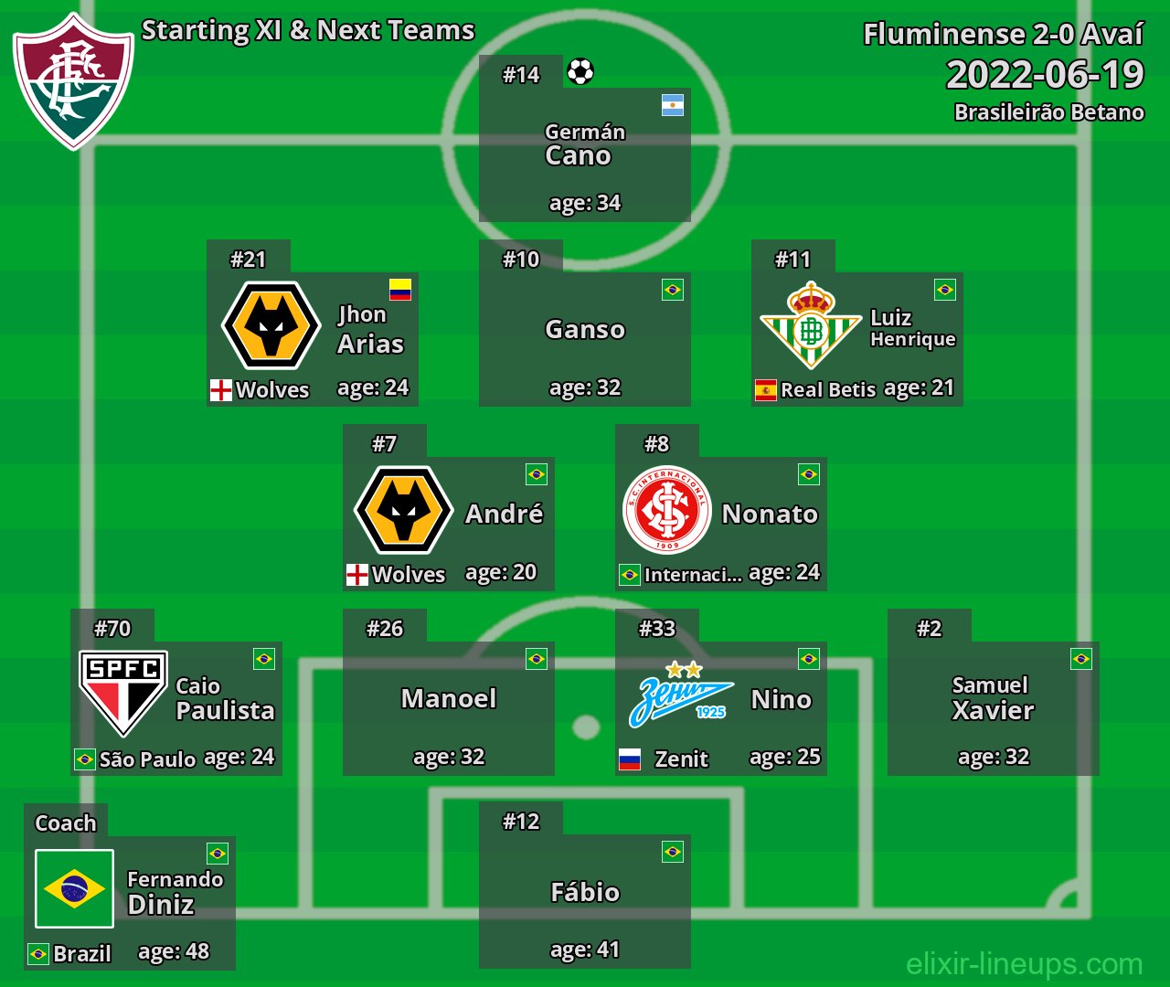 Fluminense Starting XI & Next Teams 2022-06-19