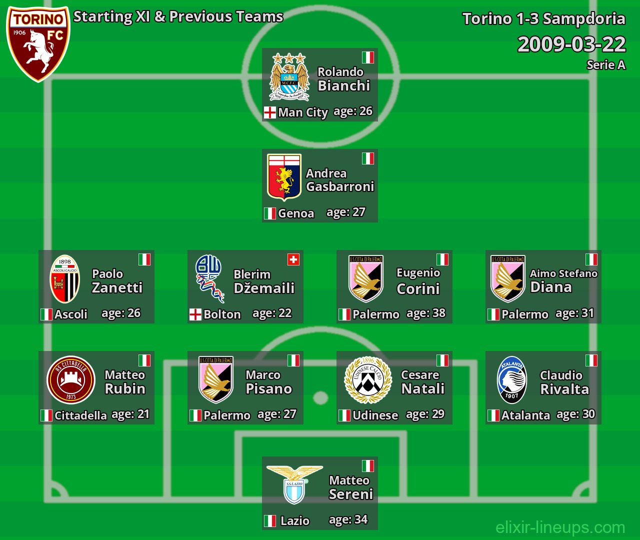 Torino Starting XI & Previous Teams 2009-03-22