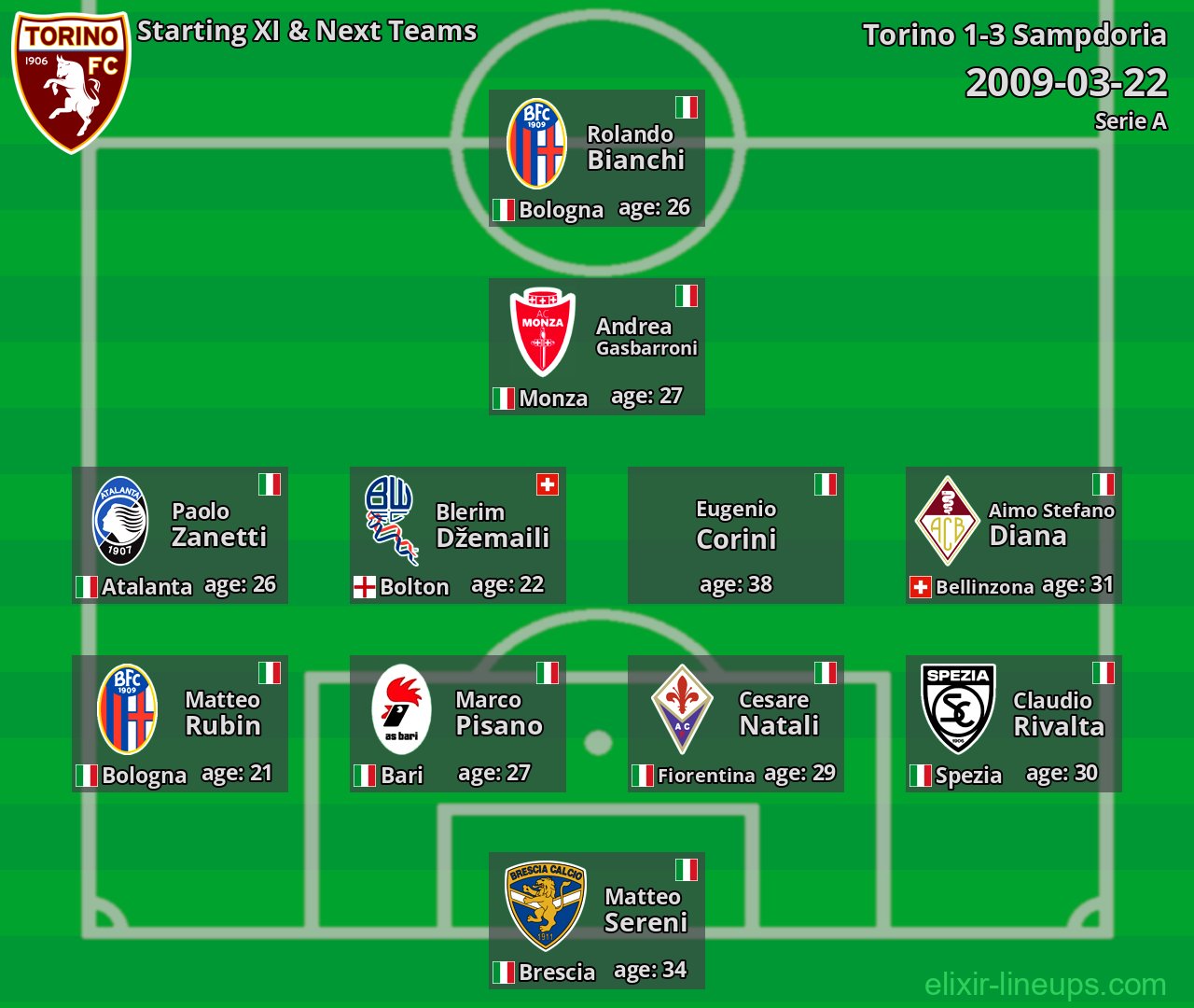 Torino Starting XI & Next Teams 2009-03-22