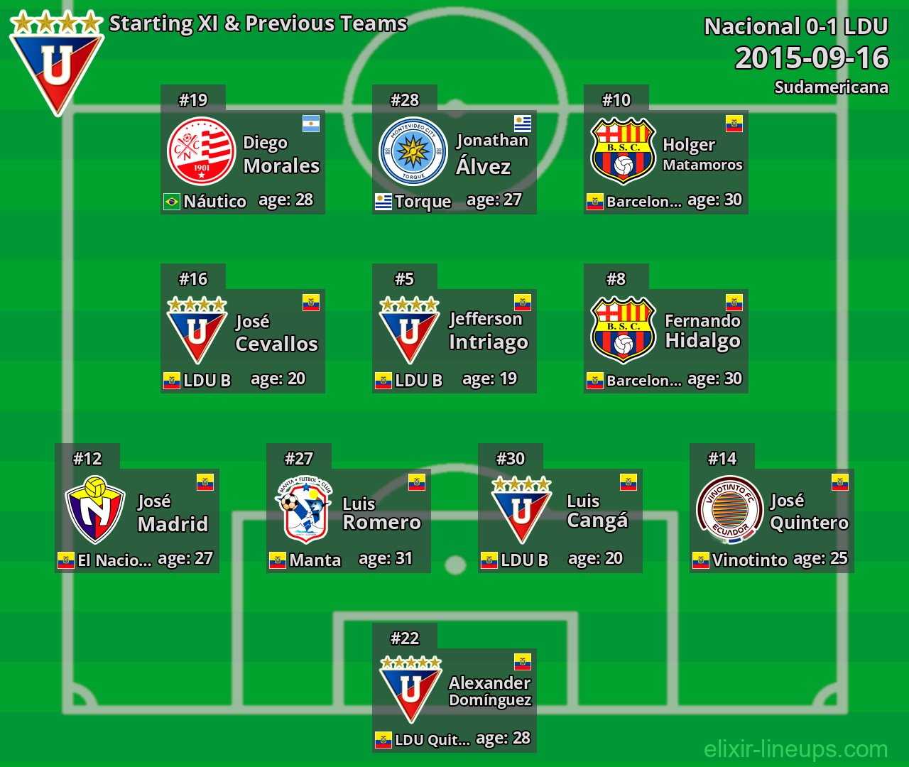 LDU Starting XI & Previous Teams 2015-09-16
