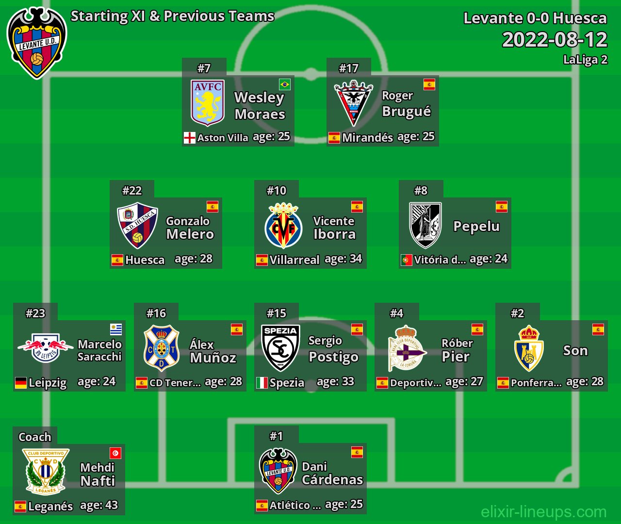 Levante Starting XI & Previous Teams 2022-08-12