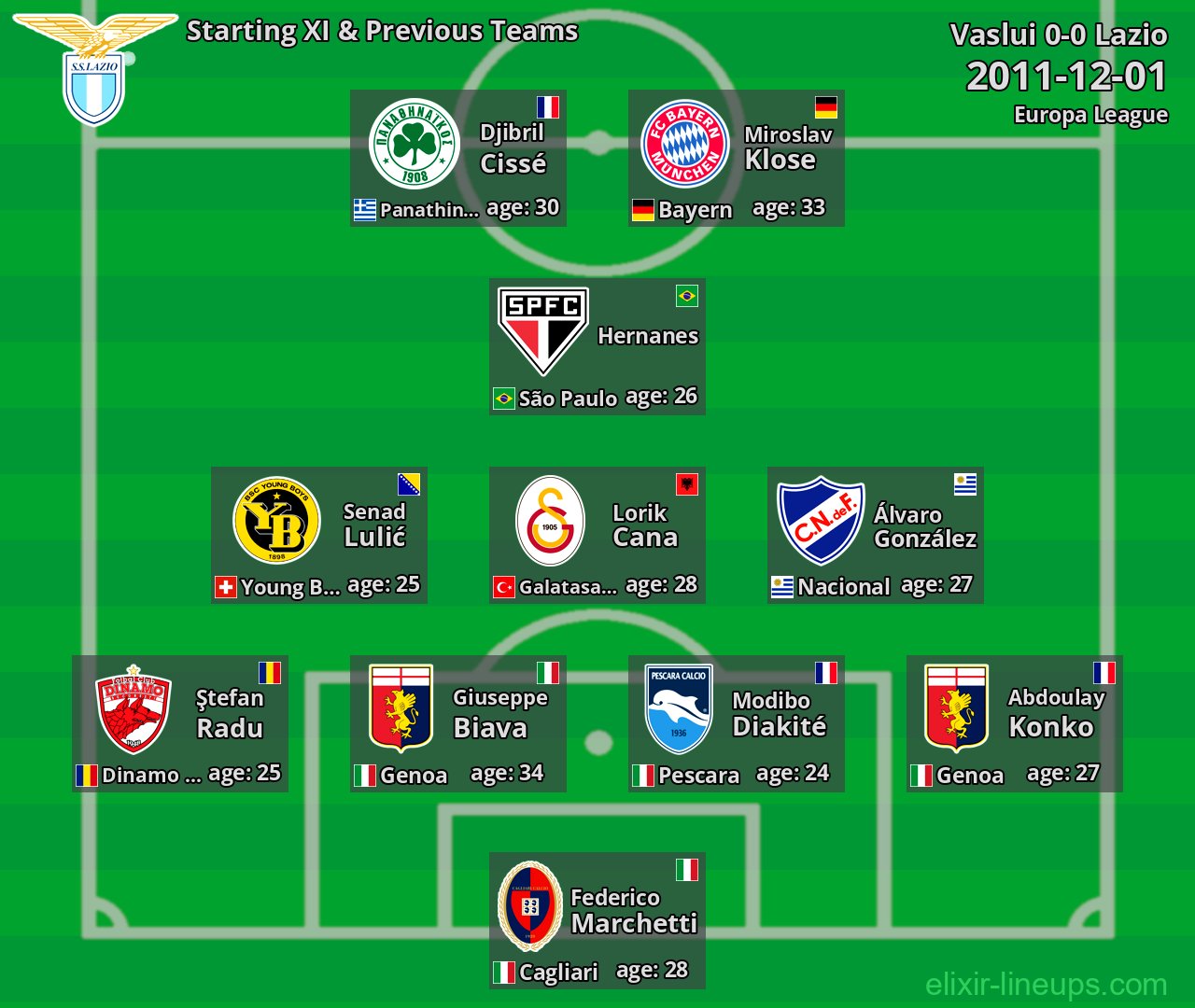 Lazio Starting XI & Previous Teams 2011-12-01