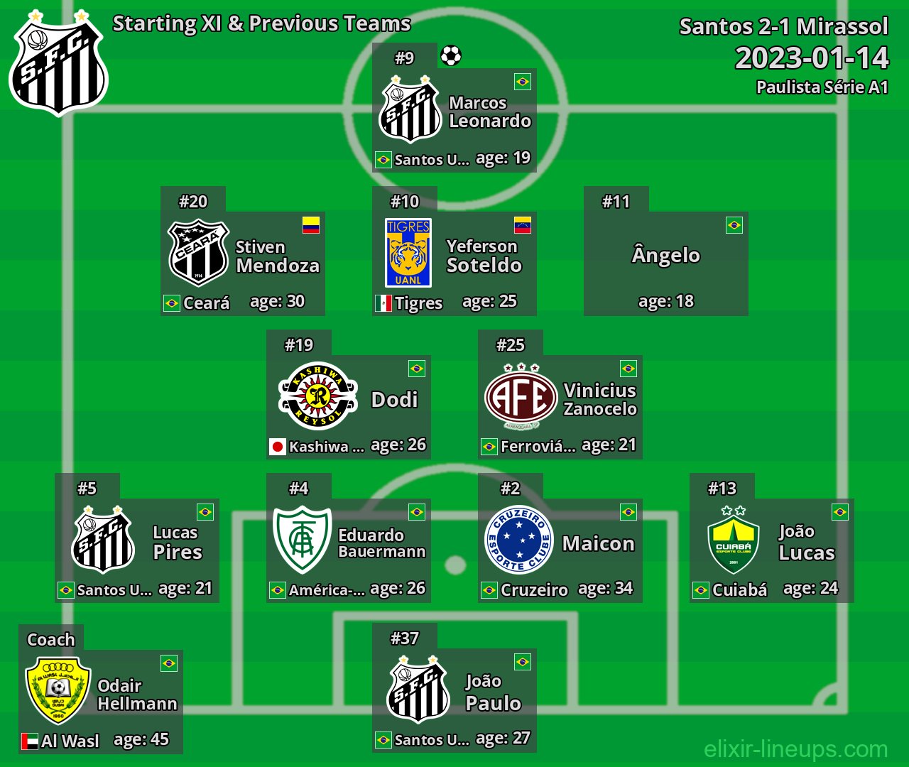 Santos Starting XI & Previous Teams 2023-01-14