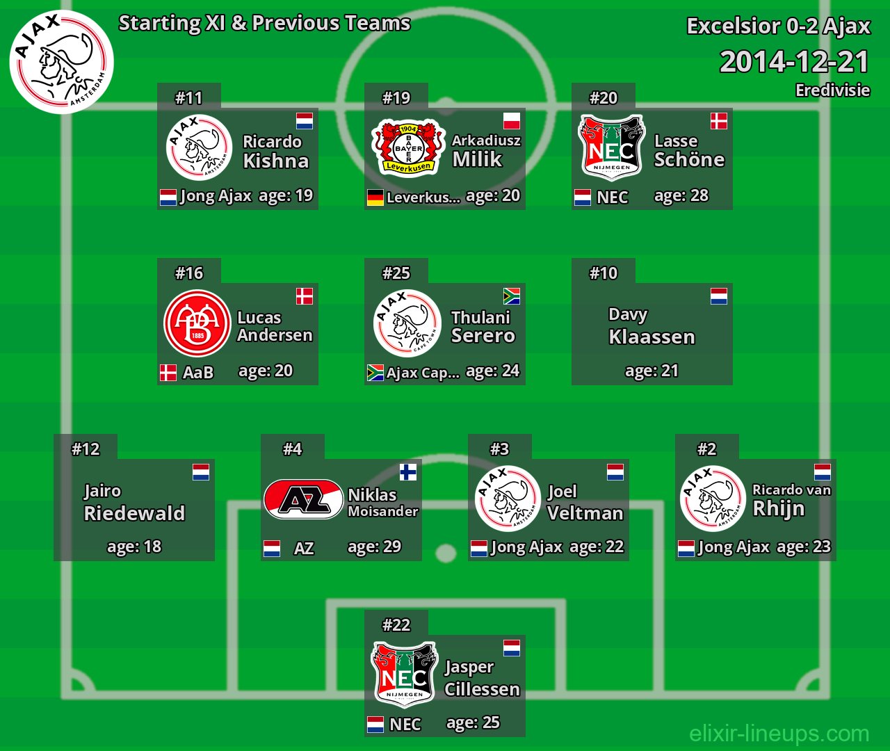 Ajax Starting XI & Previous Teams 2014-12-21