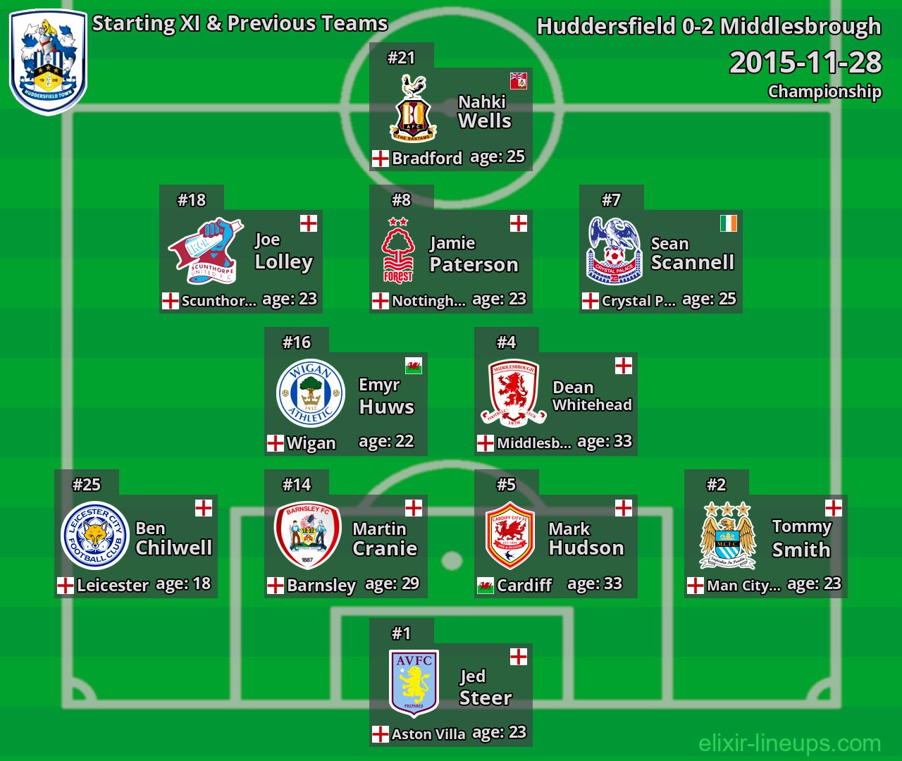 Huddersfield Starting XI & Previous Teams 2015-11-28