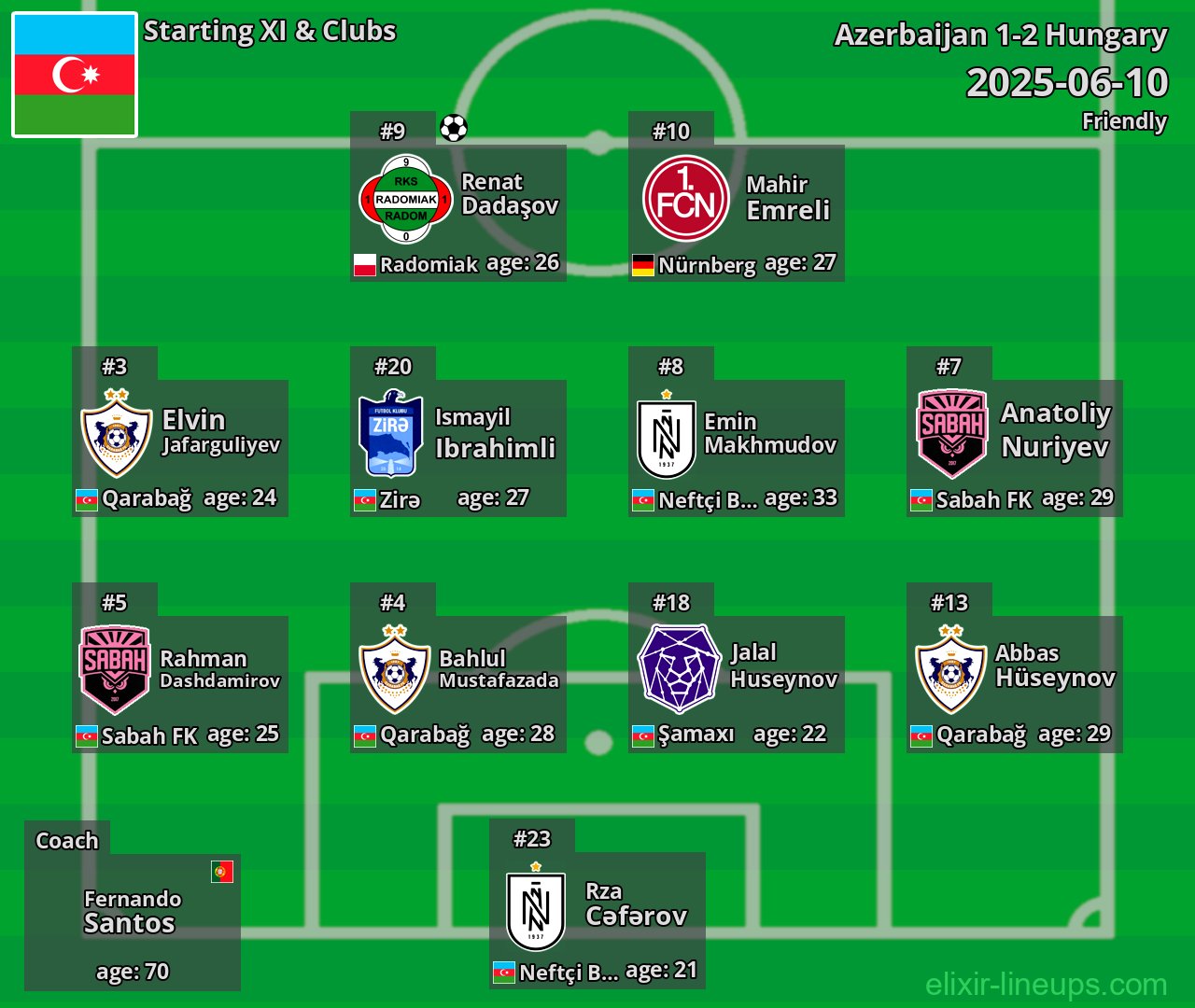 Azerbaijan Starting XI 2025-06-10