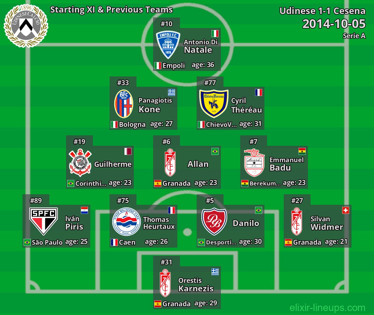 Udinese Starting XI & Previous Teams 2014-10-05