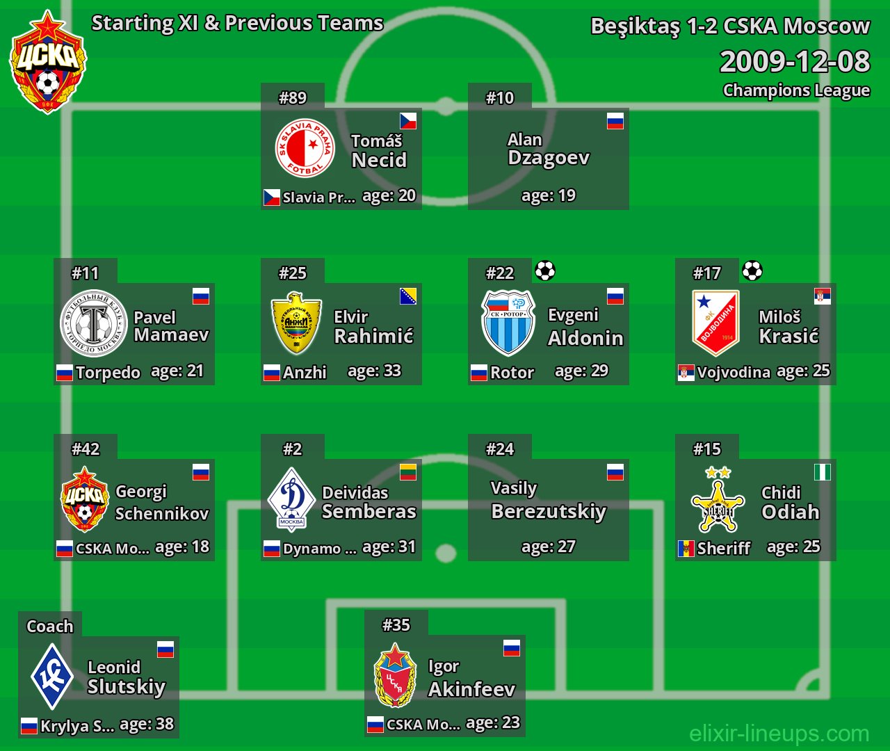 CSKA Moscow Starting XI & Previous Teams 2009-12-08