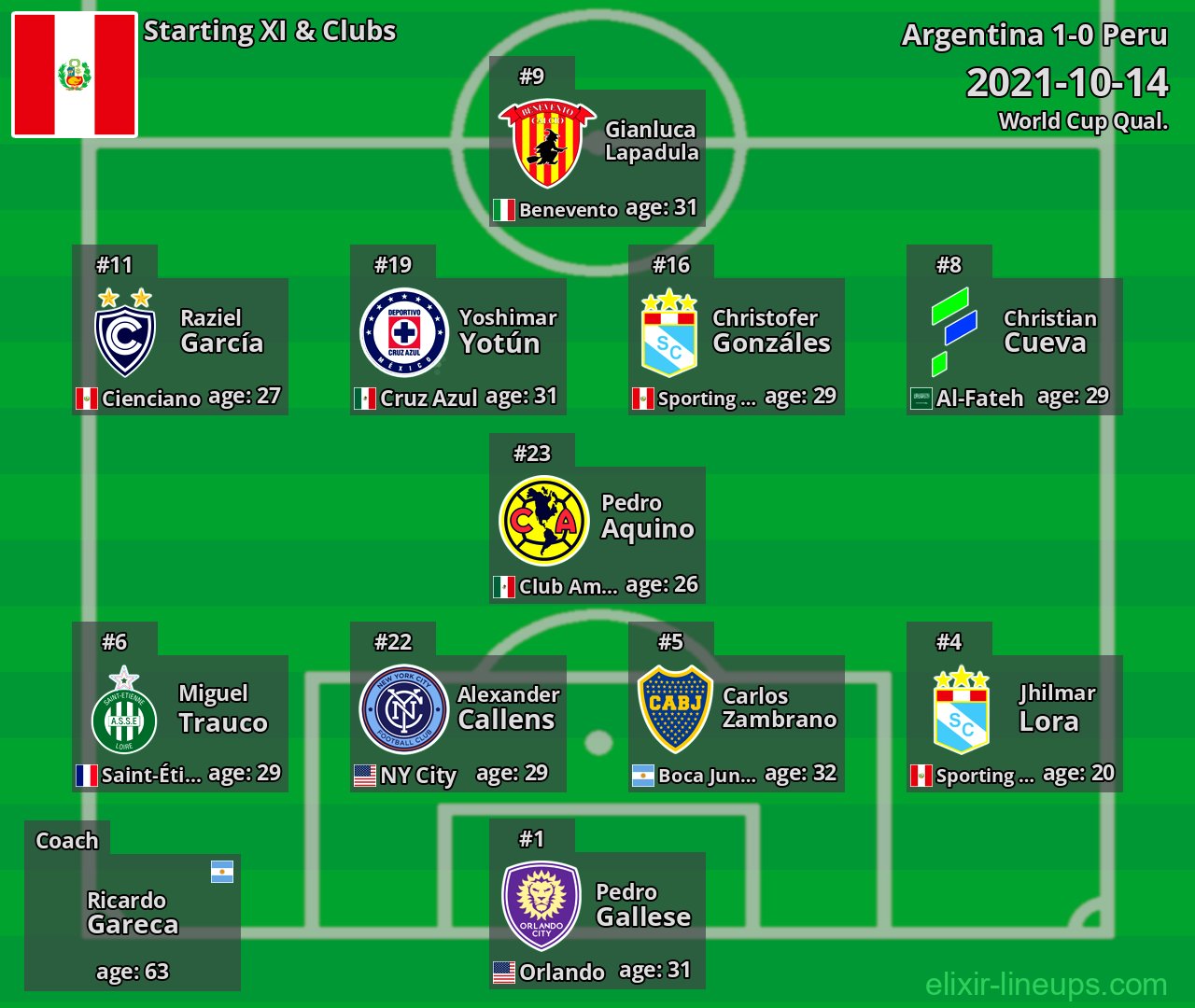 Peru Starting XI 2021-10-14