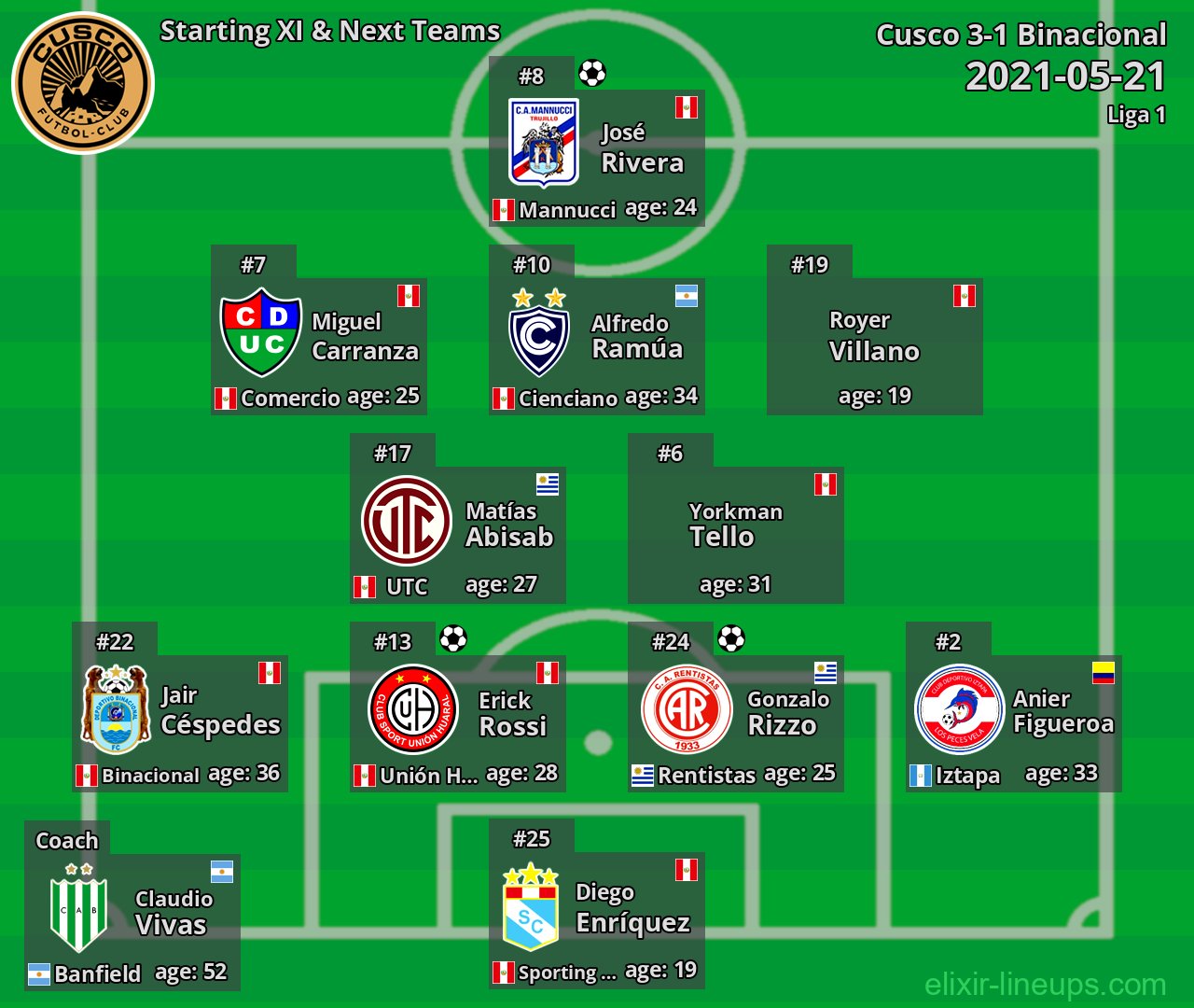 Cusco Starting XI & Next Teams 2021-05-21