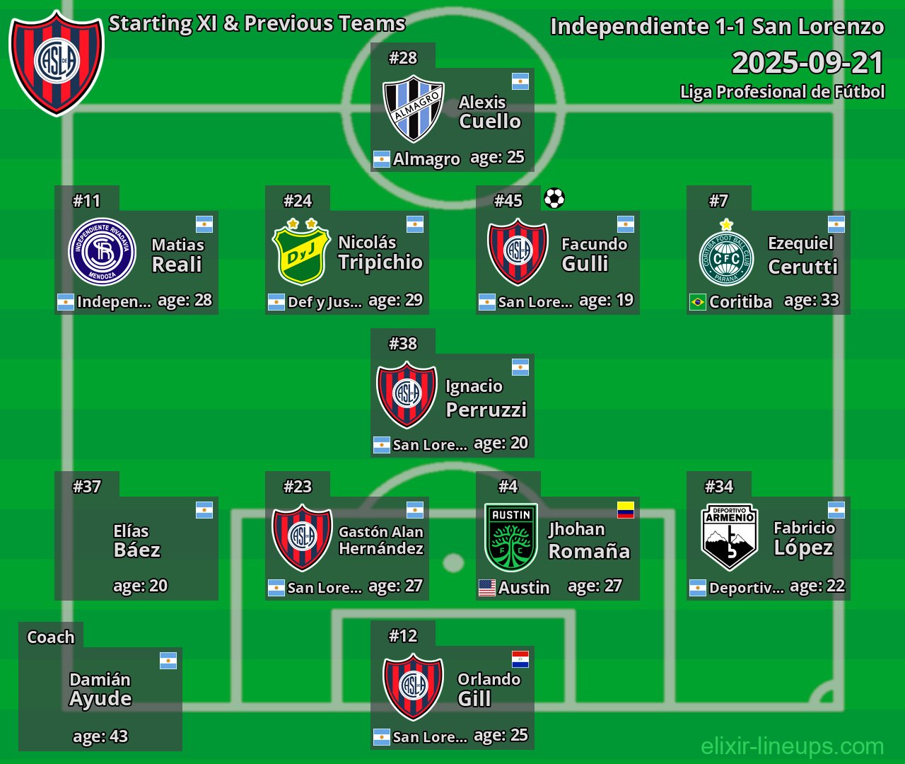 San Lorenzo Starting XI & Previous Teams 2025-09-21