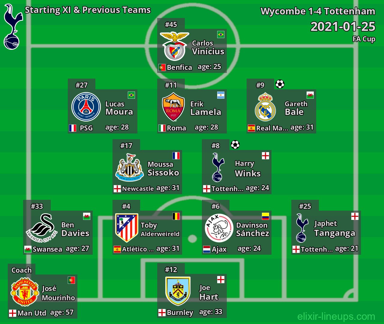 Tottenham Starting XI & Previous Teams 2021-01-25