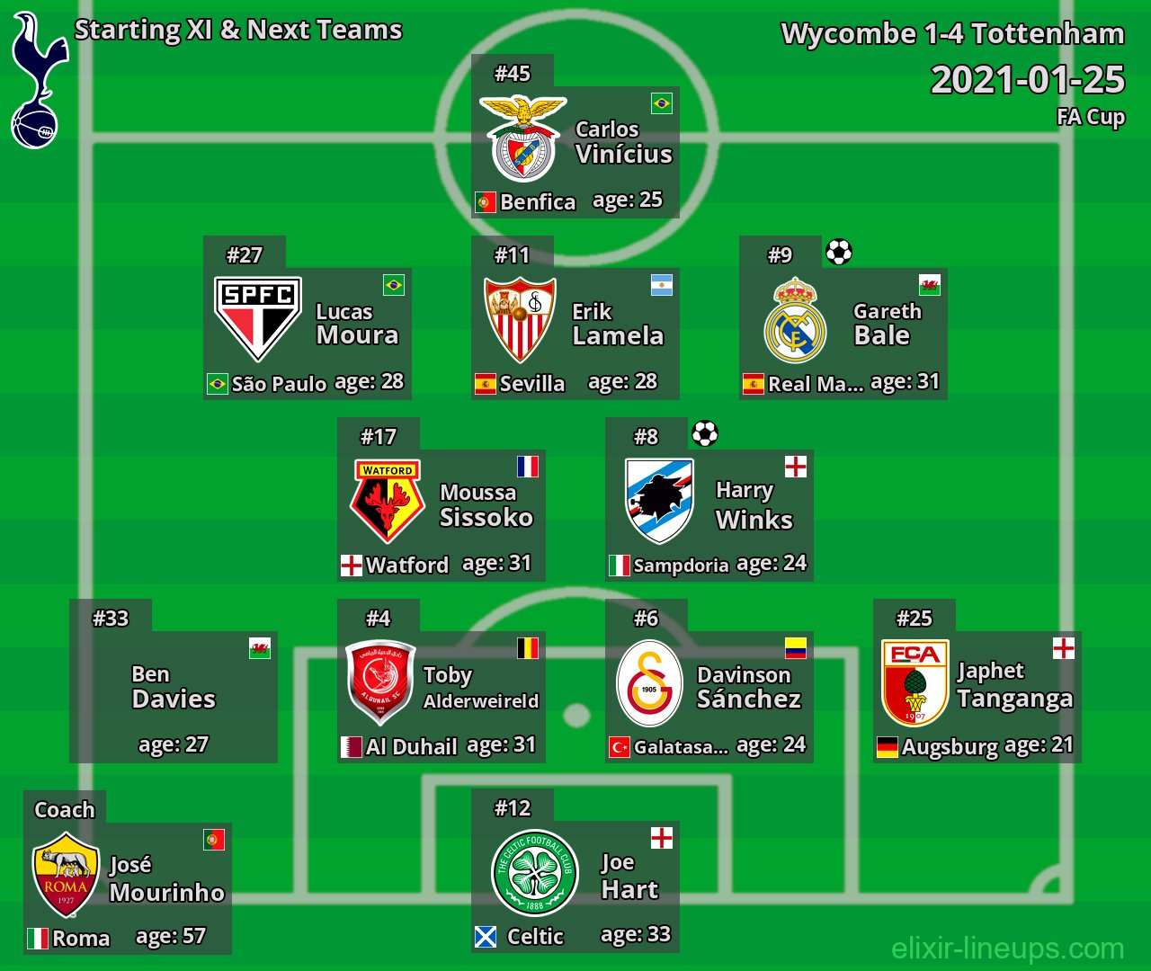 Tottenham Starting XI & Next Teams 2021-01-25