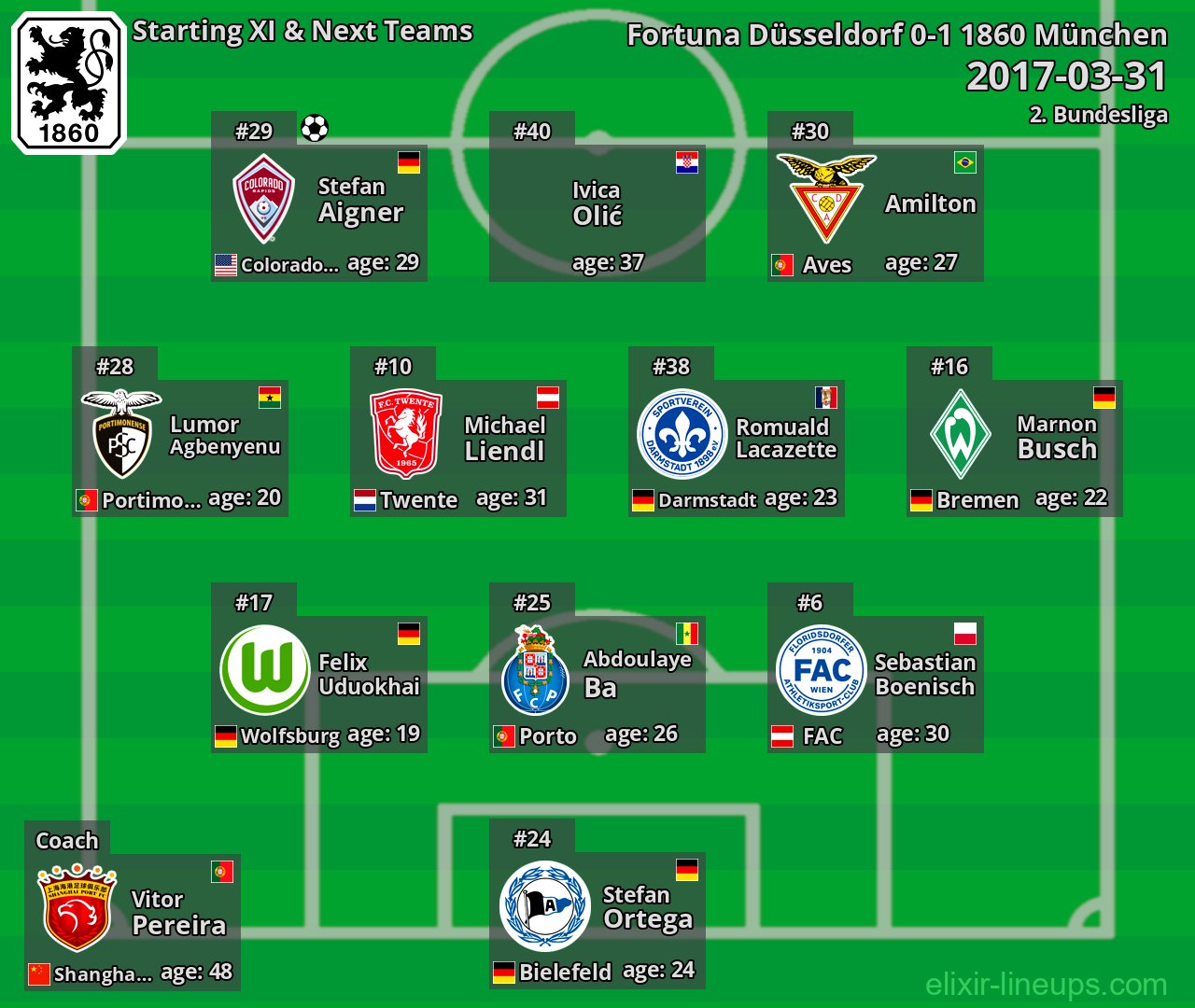 1860 München Starting XI & Next Teams 2017-03-31