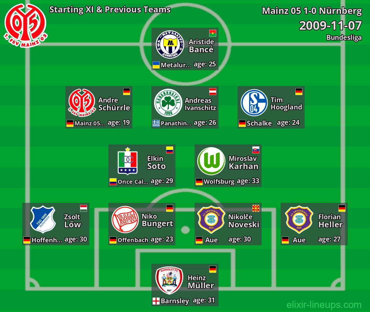 Mainz 05 Starting XI & Previous Teams 2009-11-07