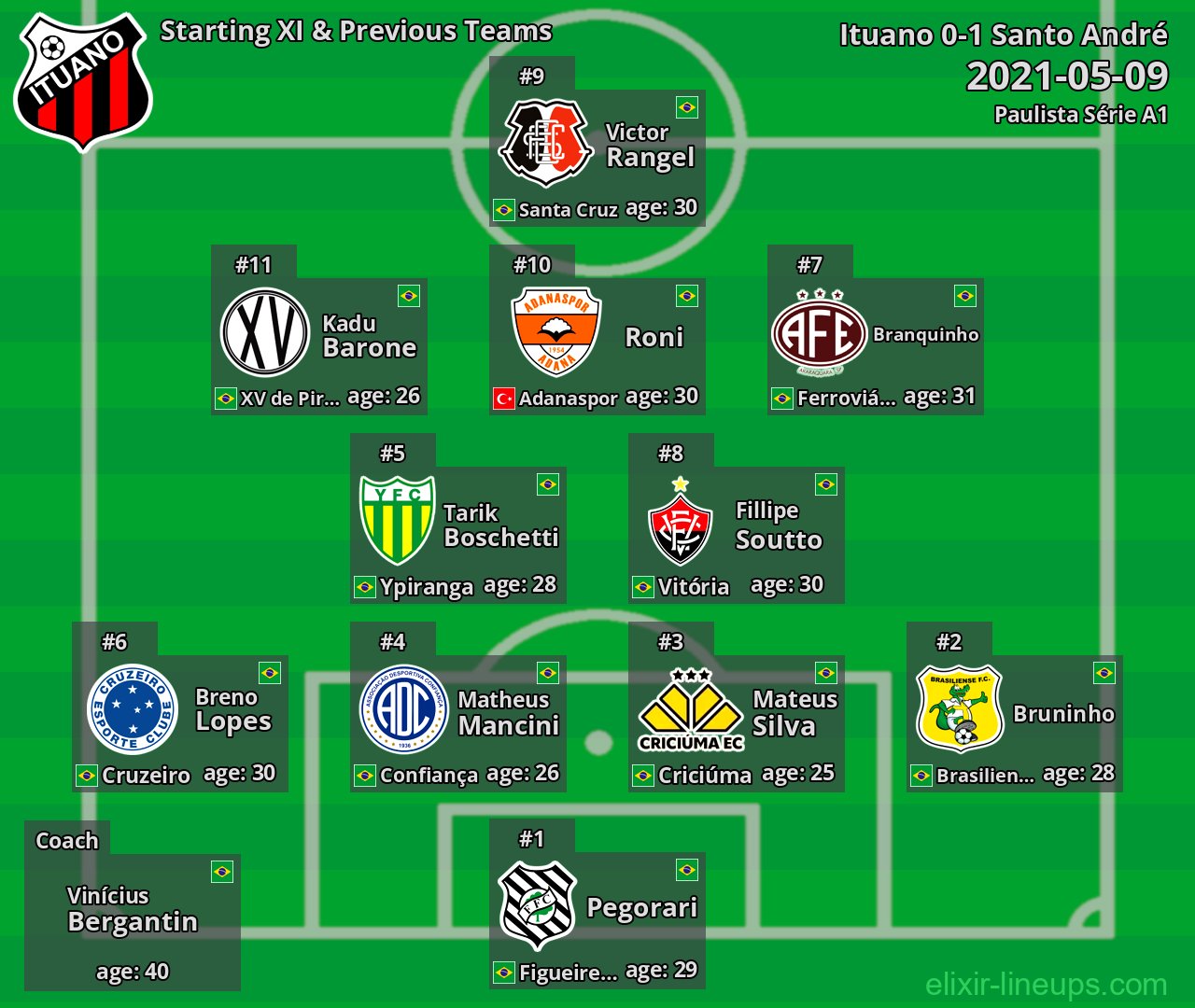Ituano Starting XI & Previous Teams 2021-05-09