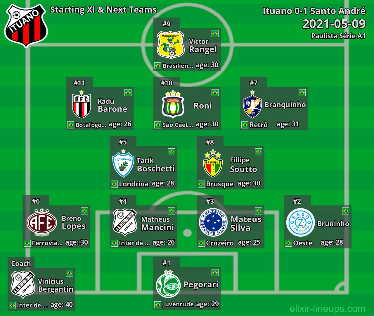 Ituano Starting XI & Next Teams 2021-05-09