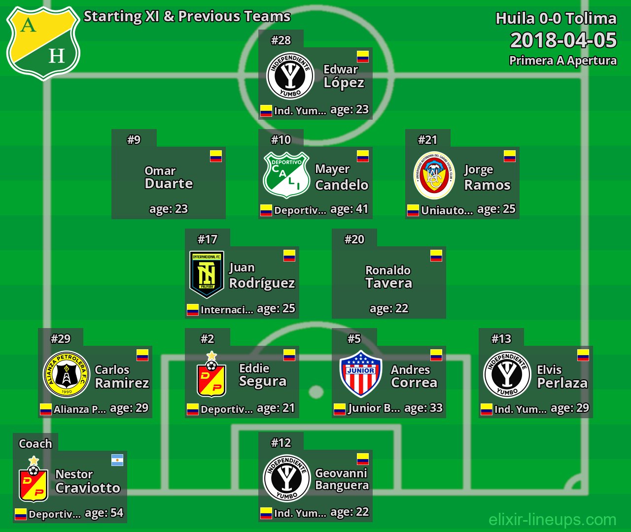 Huila Starting XI & Previous Teams 2018-04-05