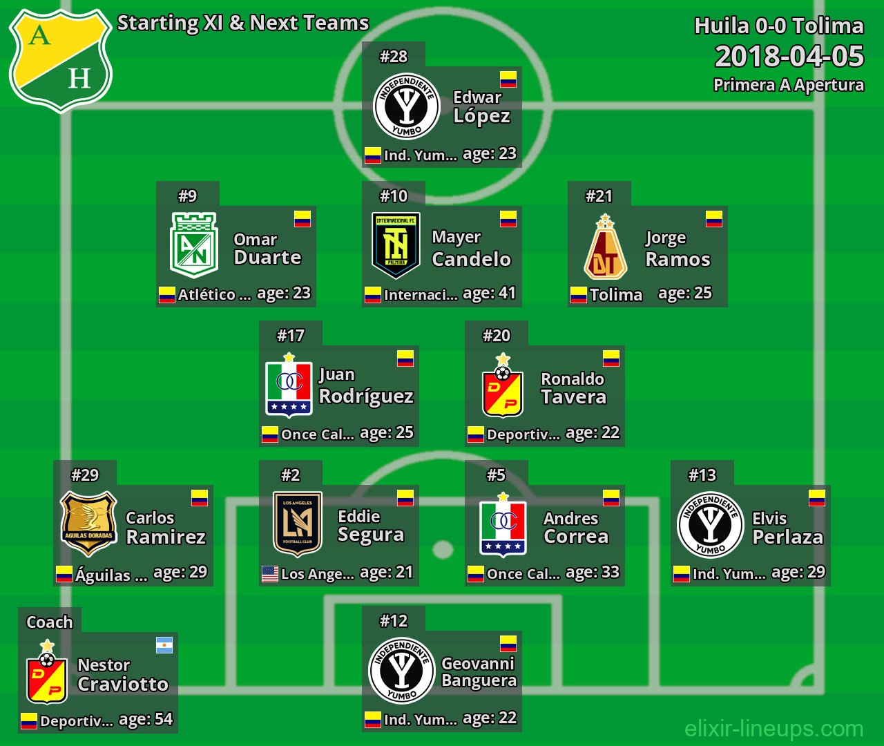 Huila Starting XI & Next Teams 2018-04-05