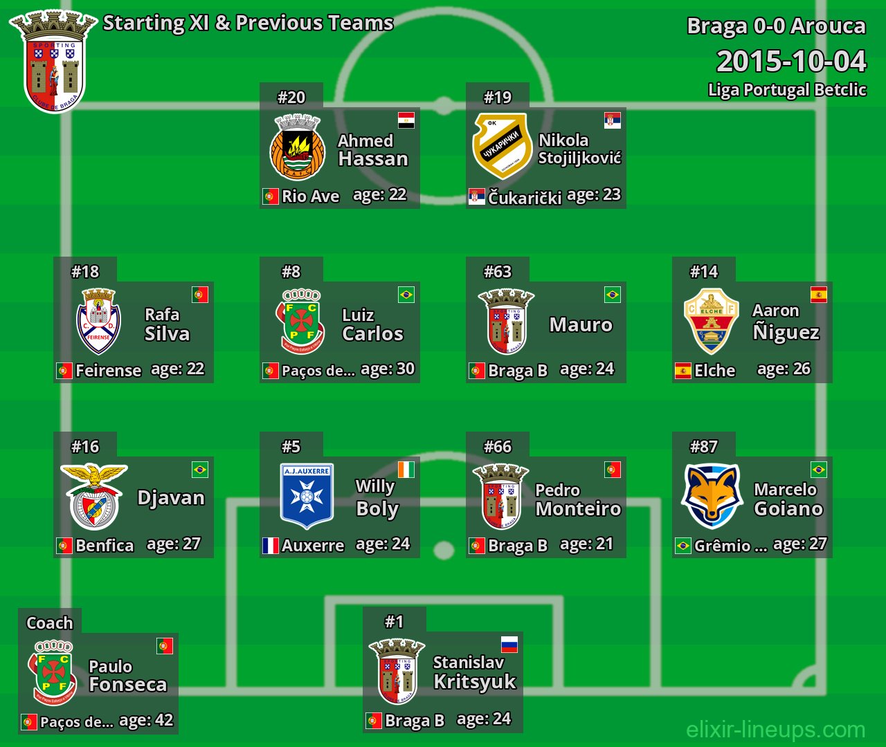 Braga Starting XI & Previous Teams 2015-10-04