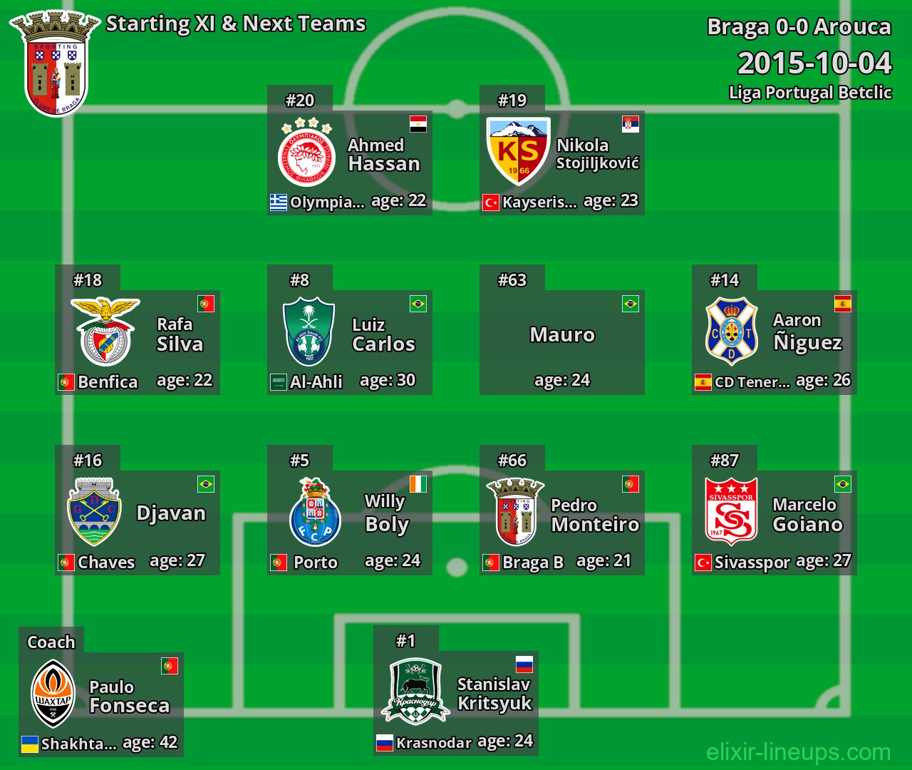 Braga Starting XI & Next Teams 2015-10-04