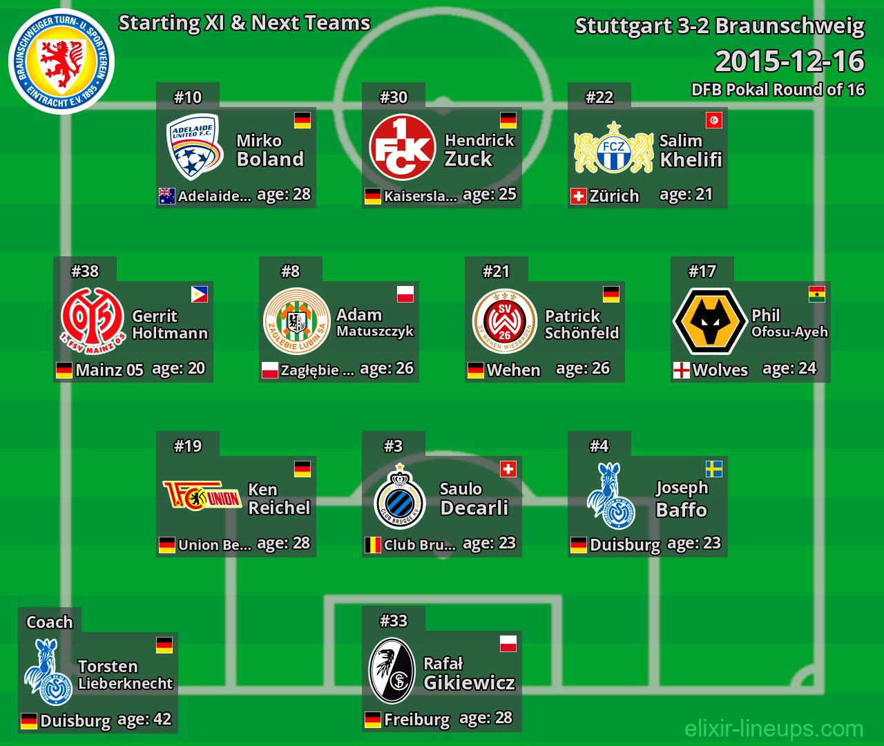 Braunschweig Starting XI & Next Teams 2015-12-16
