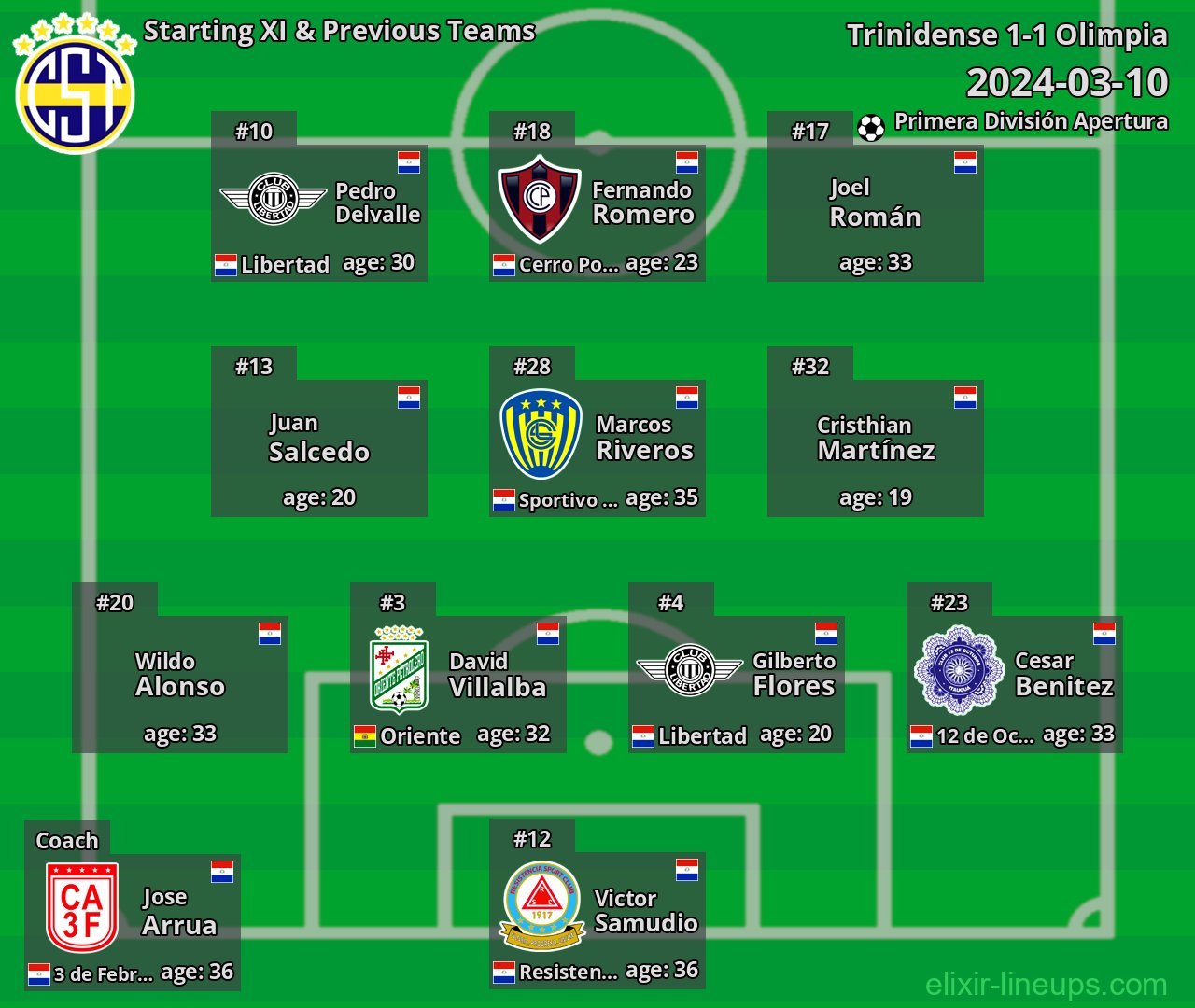 Trinidense Starting XI & Previous Teams 2024-03-10