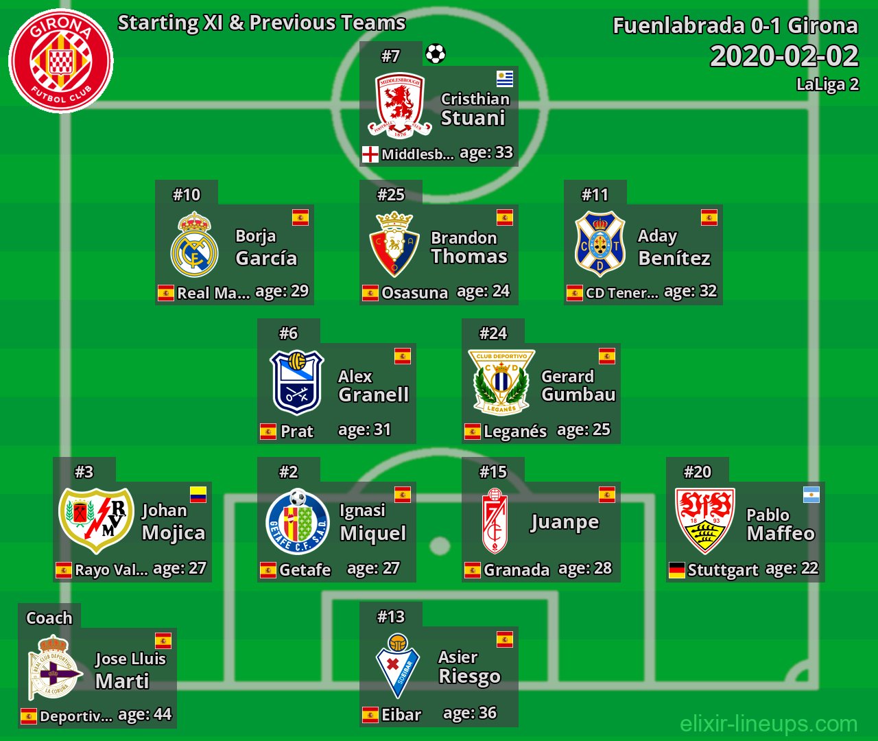 Girona Starting XI & Previous Teams 2020-02-02
